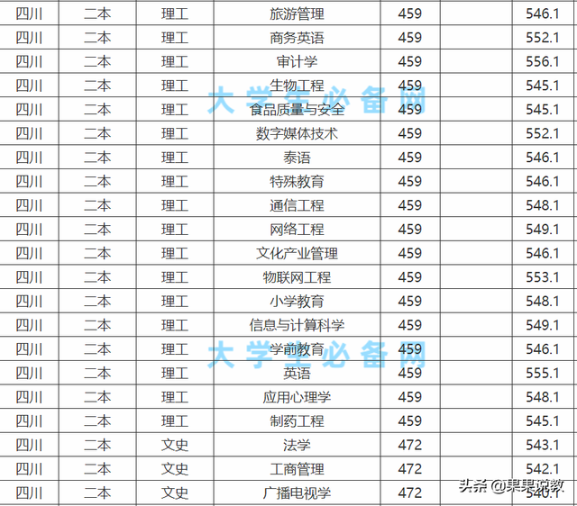 成都大学录取分数线，2022年成都大学录取分数线是多少（2021高考四川高校解读之成都大学篇）