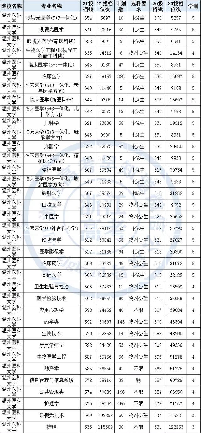 温州医科大学录取查询，2021年温州医科大学仁济学院高考录取结果公布时间及录取通知书查询入口（2021年温州医科大学在浙招生分专业录取分数线汇总）