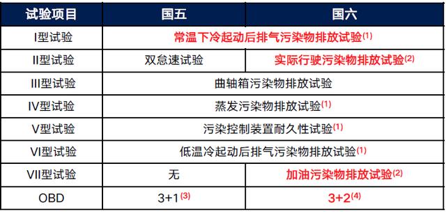 国五国六区别是什么，国五国六的区别是什么（一起来聊聊国五和国六排放的差别及应对措施）