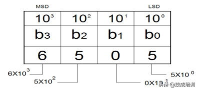 单片机16进制转10进制 C语言的BCD 码转十进制（十六进制HEX）程序