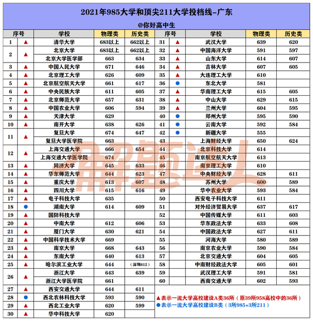 2021年985大学录取分数线是多少，39所985大学2021年录取分数线汇总（2021年985/211大学各省投档分数线汇总）