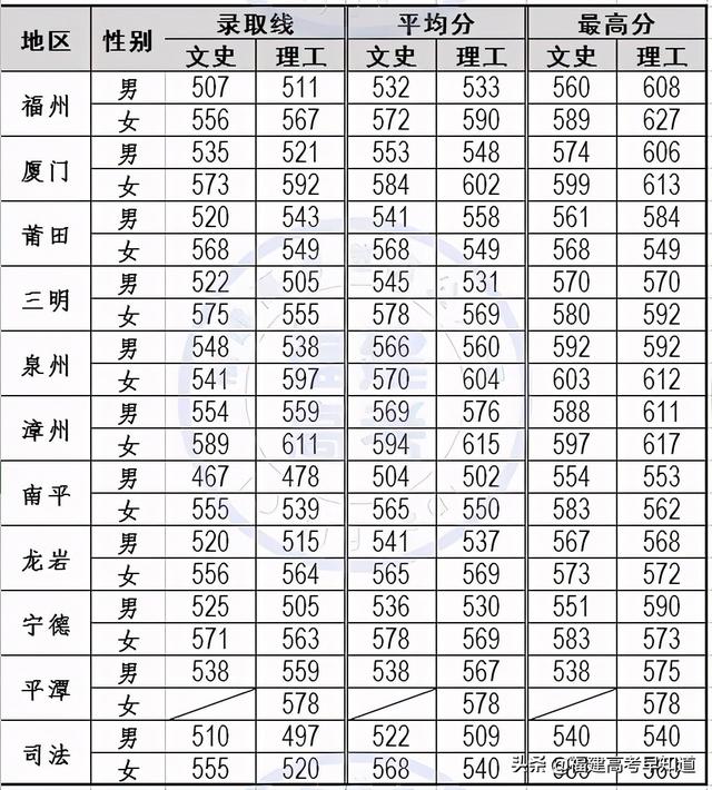 莆田学院分数线，莆田学院宿舍条件怎么样是几本大学（福建省38所本科大学2020年专业录取分公布）