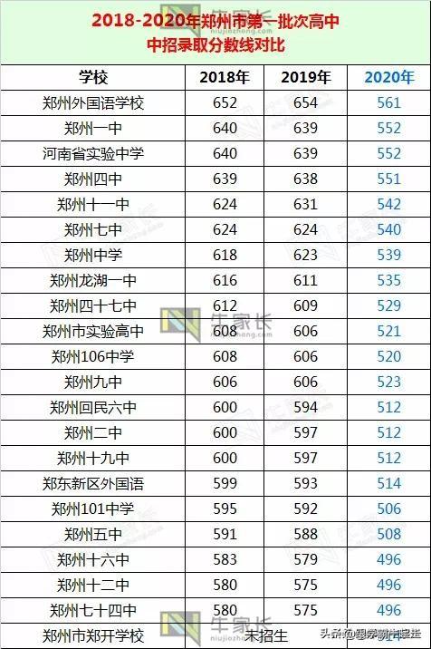 郑州外国语学校高中部（外国语高中561分）