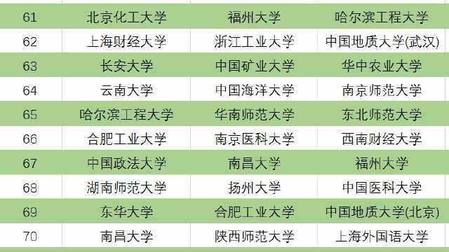 校友会和软科哪个权威，软科和校友会谁更权威（三个版本中国大学排名前100名）