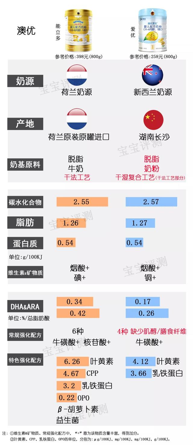 2019年最新国产1段奶粉横评：37款奶粉，哪款更值得选？