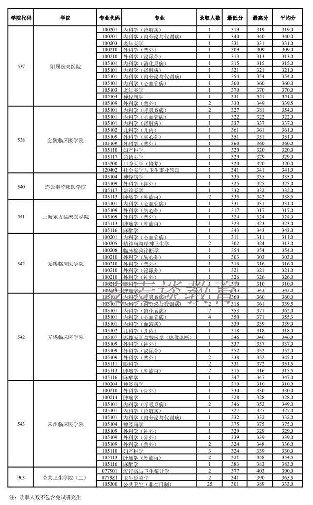 南京医科大学2019年招生章程，南京医科大学2020年招生（南京医科大学2018-2020年硕士研究生招生）