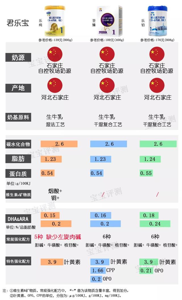 2019年最新国产1段奶粉横评：37款奶粉，哪款更值得选？