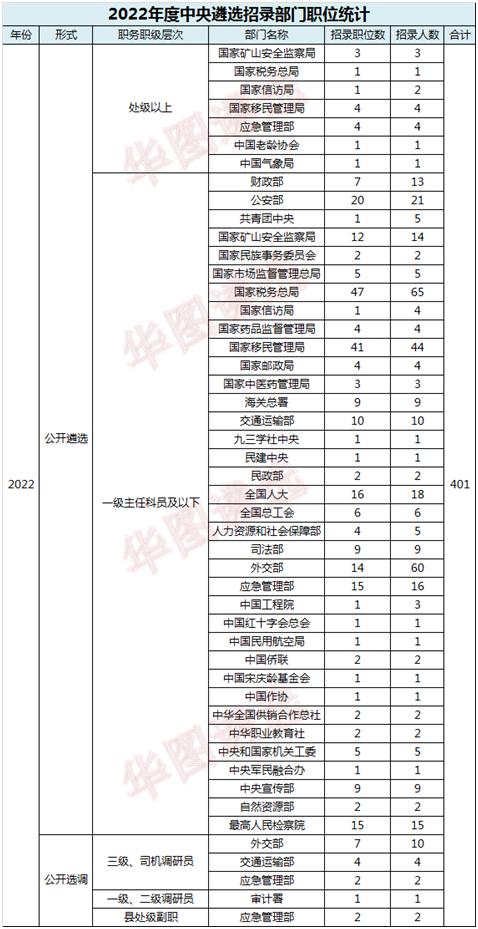 中央遴选2022职位，中央选调生2022职位表（2022年度中央遴选职位表新变化）