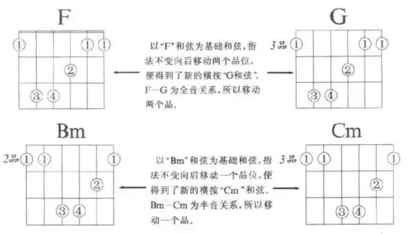 吉他和弦怎么按,g和弦指法图(以后按什么品位就知道是什么和弦) 吉他和弦怎么按,g和弦指法图(以后按什么品位就知道是什么和弦)