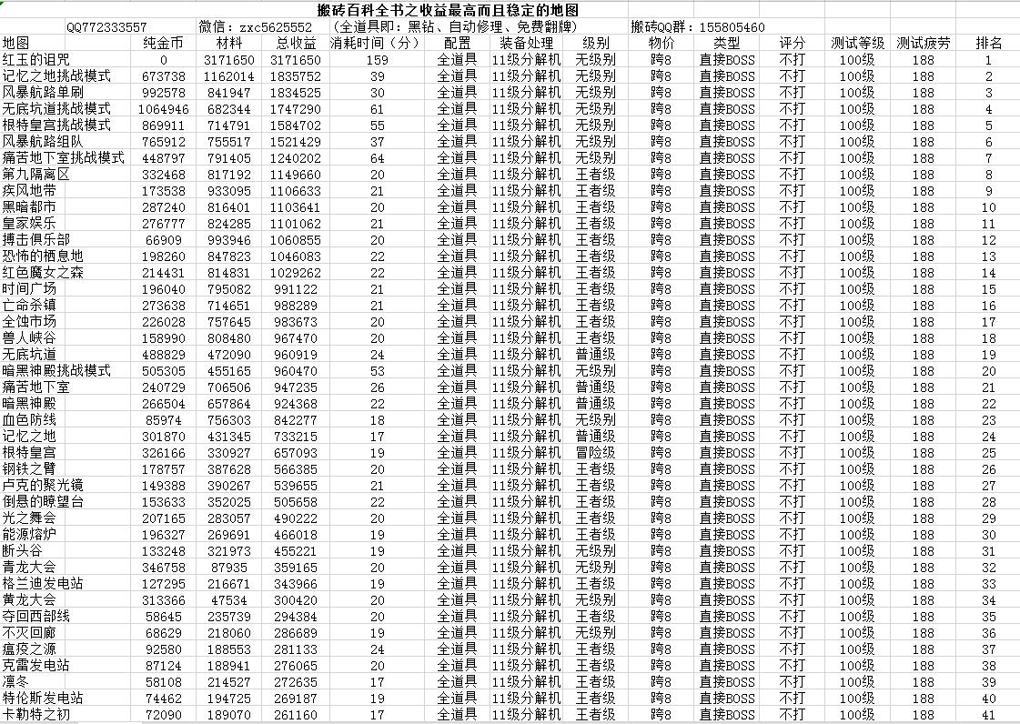 dnf搬砖收益排行表2023，dnf搬砖哪里赚钱