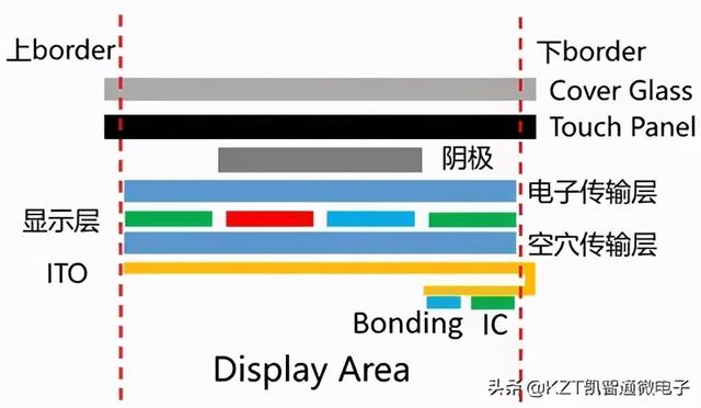 cof是什么意思，cof载带芯片是什么意思（全面屏的COG、COF、COP芯片封装技术解析）