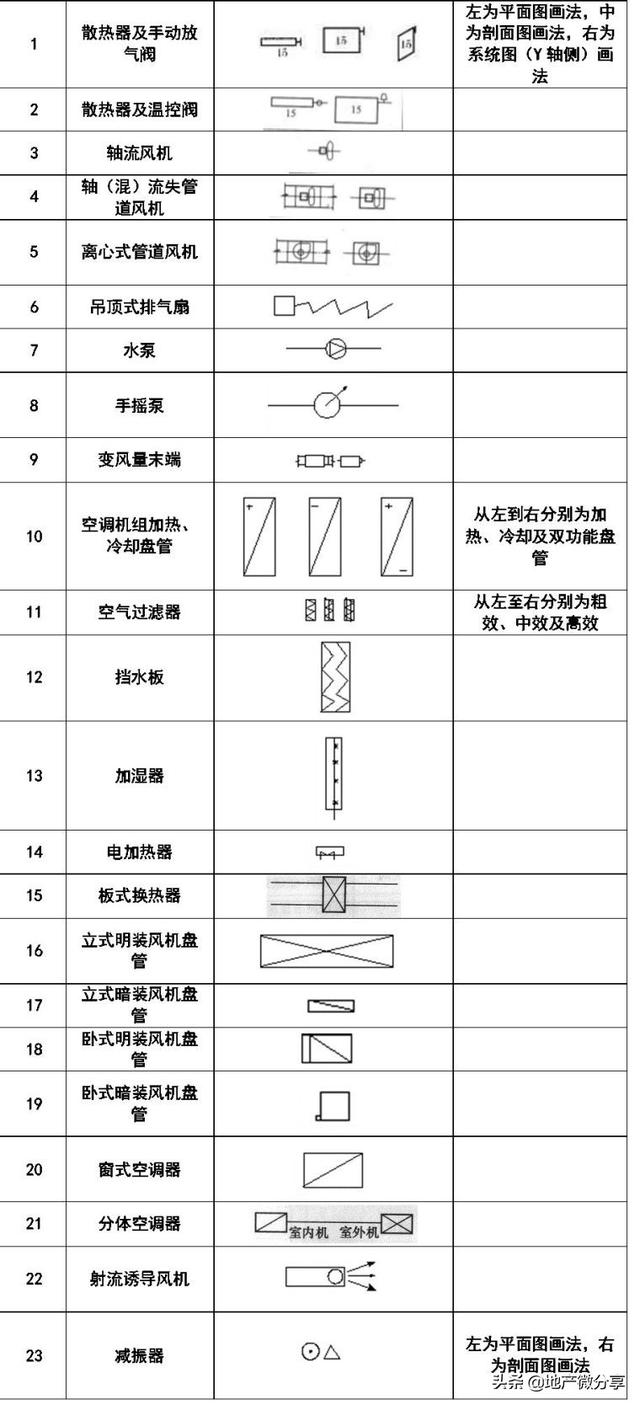 图纸上的焊接符号大全，焊接图纸符号标注大全（暖通空调、给排水、消防CAD图例符号大全与画法）