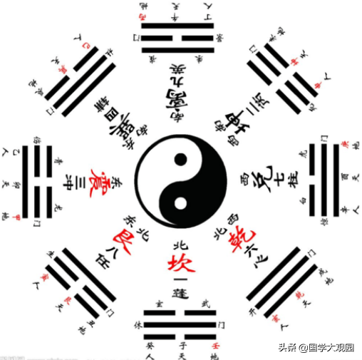 先天八卦图与五行关系，八卦五行与天干地支