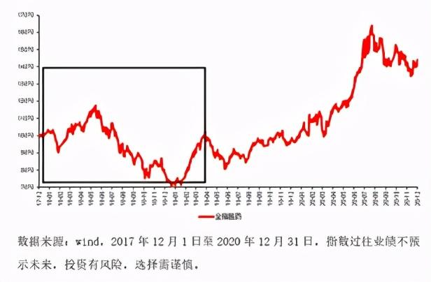 基金買入最好時(shí)點(diǎn)，基金買入有沒有合適時(shí)點(diǎn)？