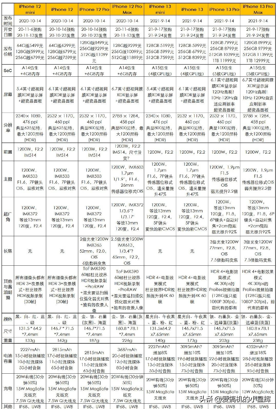 苹果手机13系列哪款性价比高（苹果13手机外观参数）