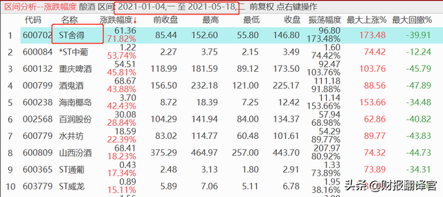 摘帽概念股什么意思,舍得酒股票（ST舍得用46个交易日大涨173%,明天摘帽后机构会不会借势抛售）