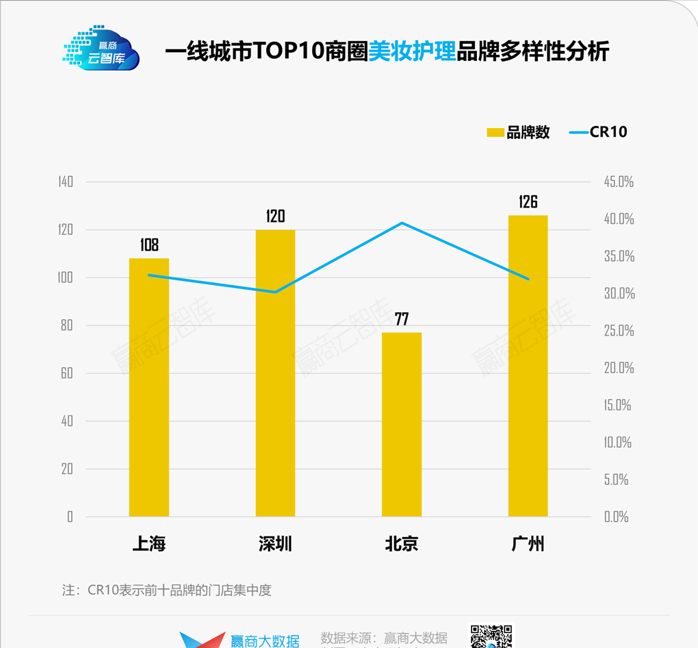 辛普森指数越高代表什么，辛普森多样性指数越高（一线城市TOP10商圈品牌多样性大PK）