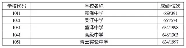 苏州工业园区十中，苏州各区初中排名一览表（附2019各校录取分数线）