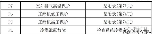 空调常见故障代码及处理方法，空调常见故障代码和维护保养方法介绍（最新最全┃美的空调故障代码手册大全）