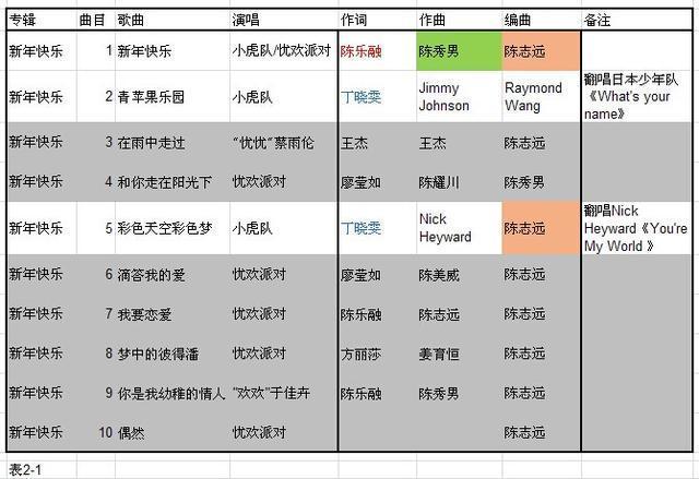 2011年歌曲排行榜，2011音乐排行榜（10张专辑88首歌曲水准大比拼）