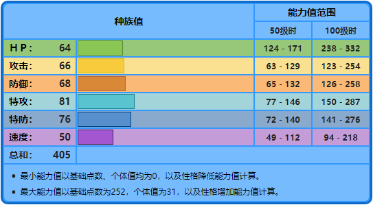 神奇宝贝波加曼进化是，神奇宝贝波加曼的进化型（No.395——波加曼）