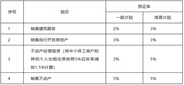 一般纳税人3%征收率范围口诀，16%→13%、10%→9%、四档→三档
