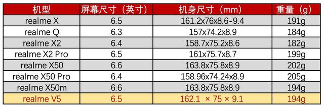 天玑720属于骁龙多少，天玑720相当于骁龙多少（720，realme）