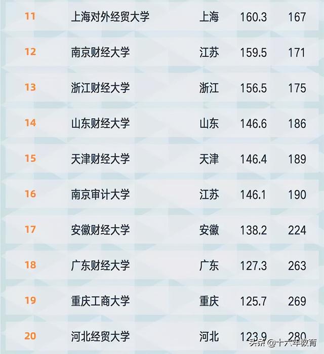 2021内蒙古财经大学排名，2021年最新大学排名（国内财经类高校盘点）