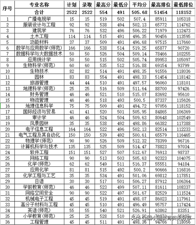 惠州学院2021录取分数线及排位，2021年惠州学院优势专业排名及分数线（惠州学院2020年本科批次各专业在广东的录取情况）
