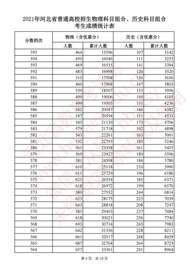 2021年高考分数线一分一段表，2021年河南高考分数线一分一段表（2021河北高考一分一档表公布）