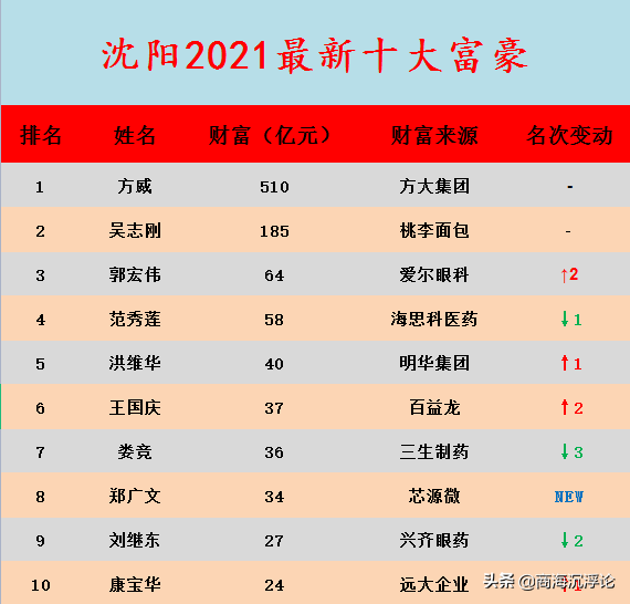 沈阳幕墙（辽宁沈阳2021富豪榜大洗牌）