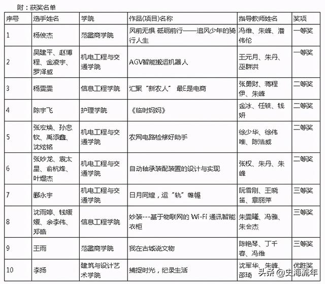绍兴职业技术学院招生网，绍兴职业技术学院在湖南招生人数、录取分数线、位次[2022招生计划]（招生考试攻略来了）