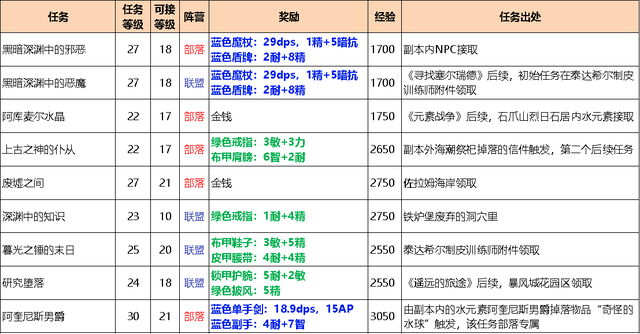 影牙城堡任务一共几个，《魔兽世界》影牙城堡任务一共几个（怀旧服黑暗深渊和影牙城堡任务攻略）