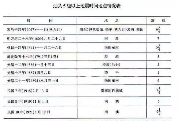 广东近100年最强地震，汕头发生了一场有史记载以来广东最严重的地震