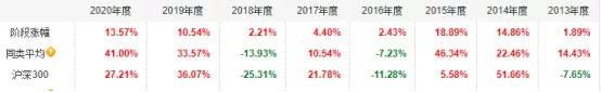 基金的配置以安全墊，基金的配置以安全墊資為準(zhǔn)嗎？