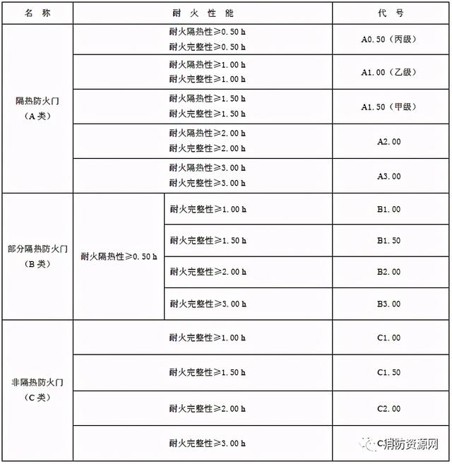 防火玻璃等级有哪些，防火玻璃等级有哪些种类（耐火极限及分类-防火卷帘、防火玻璃、防火门、防火窗）