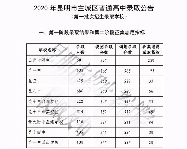 2021年昆明中考成绩查询入口，2021年昆明市中考成绩查询（报考流程你都清楚了么）