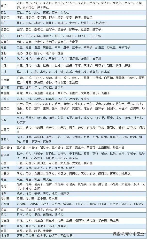中草药名称大全，先看看这700种中药别名