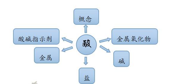用稀硫酸除铁锈的原理是什么，硫酸除铁锈生成什么（九年级化学第十讲 常见的酸）