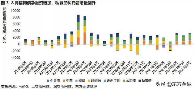 东方配债是什么意思，东方财富配债是什么意思（广义基金增持信用债力度放缓）