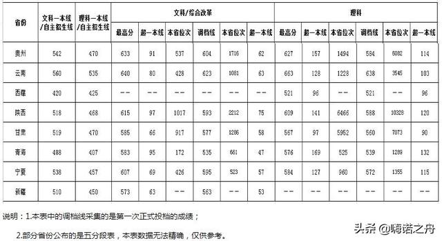西南大学荣昌校区分数，2022西南大学（2019年西南大学在各省录取分数线）
