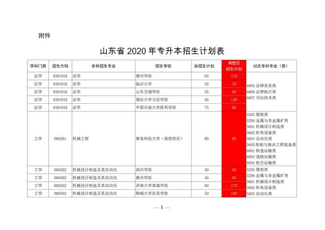 山东专升本的学校有哪些，山东专升本学校有哪些（2020山东前十专科学校排名）