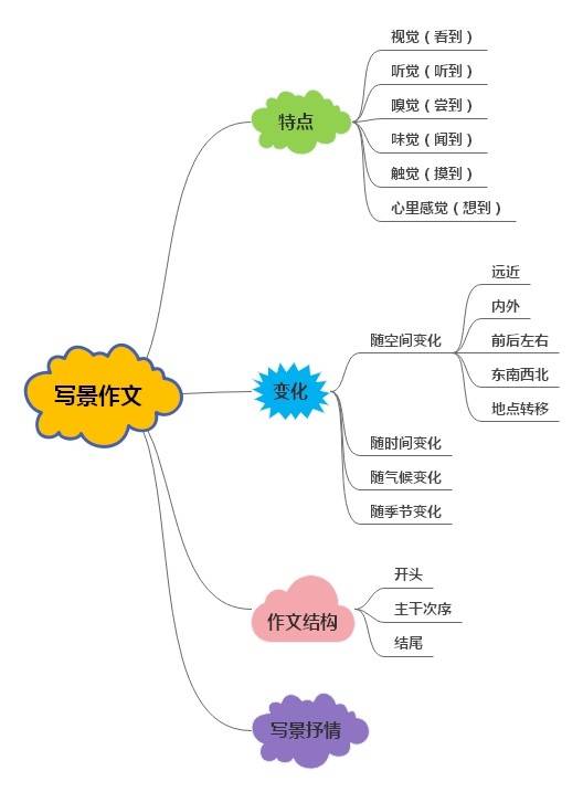 写作指导:小学生写景作文写作方法详解(附范文)-大恒文化
