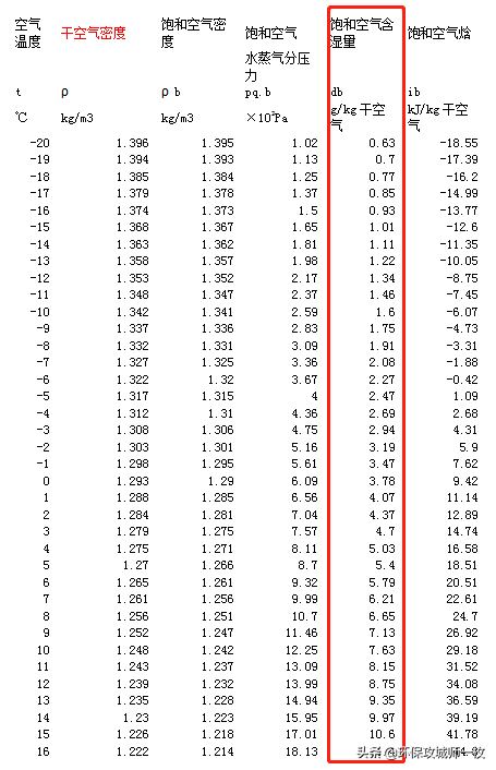 nm3是什么单位，天然气nm3是什么单位（湿度、饱和度、含湿量、水气百分比）