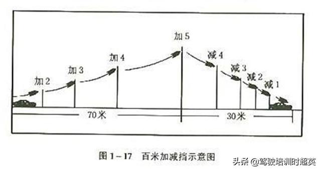 百米加减档技巧，路考百米加减档操作技巧全解析！（倒挡的操作、百米加减挡）
