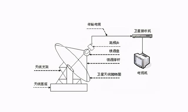 卫星电视接收机，【卫星电视接收机】什么是卫星电视接收机（为何被国家禁止私自安装）