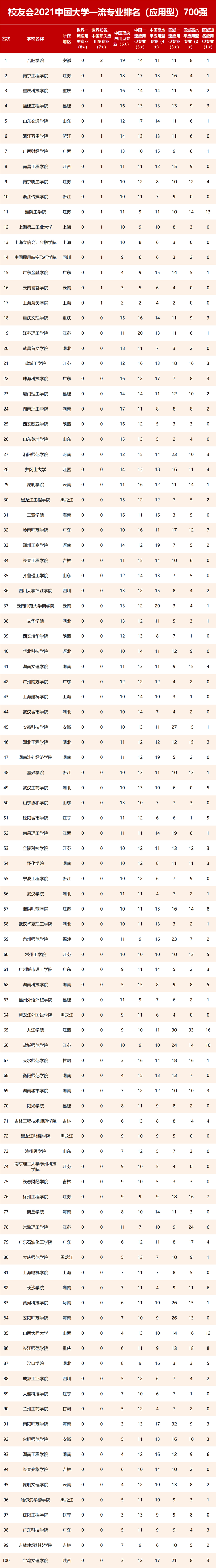 2021浙江万里学院排名，2021年最新大学排名（2021校友会中国一流专业排名）