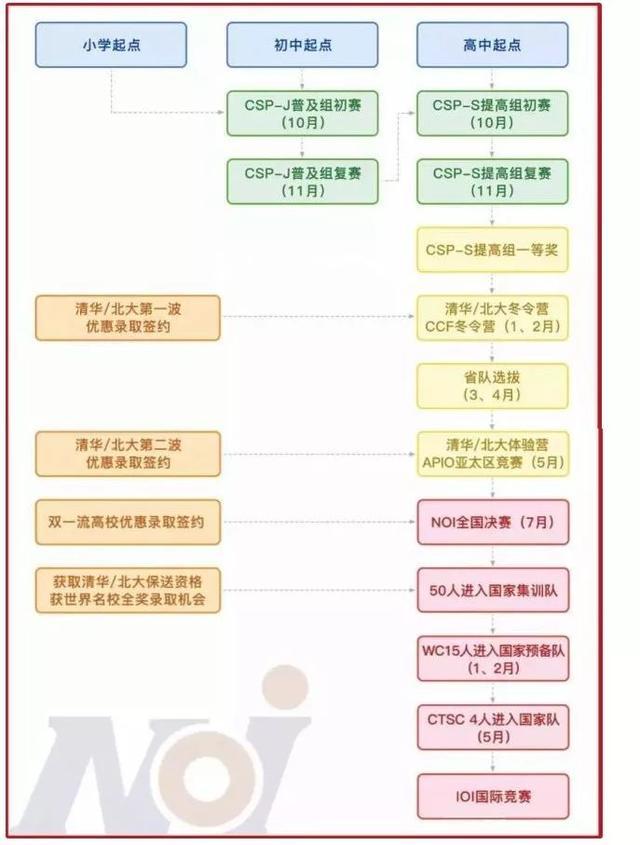 信息学奥赛是什么，信息学奥林匹克竞赛怎么报名（不懂的家长赶紧看过来。）
