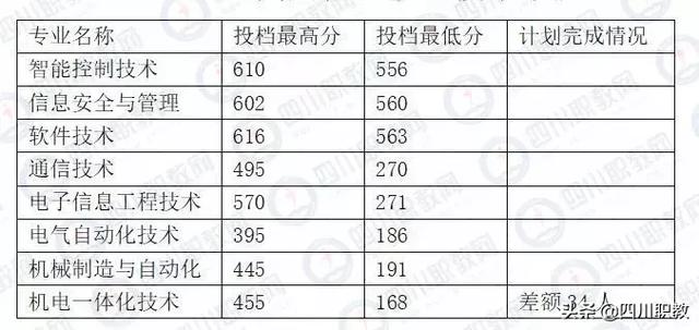 川南幼儿师范高等专科学校分数线，高考多少分可以上川南幼儿师范高等专科学校（四川省本科二批次2019年对口高职投档录取线出炉）