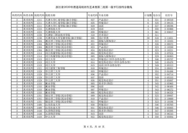 浙江一本分数线，31省区市高考分数线全部公布（2020浙江高考一段各院校录取投档线汇总）